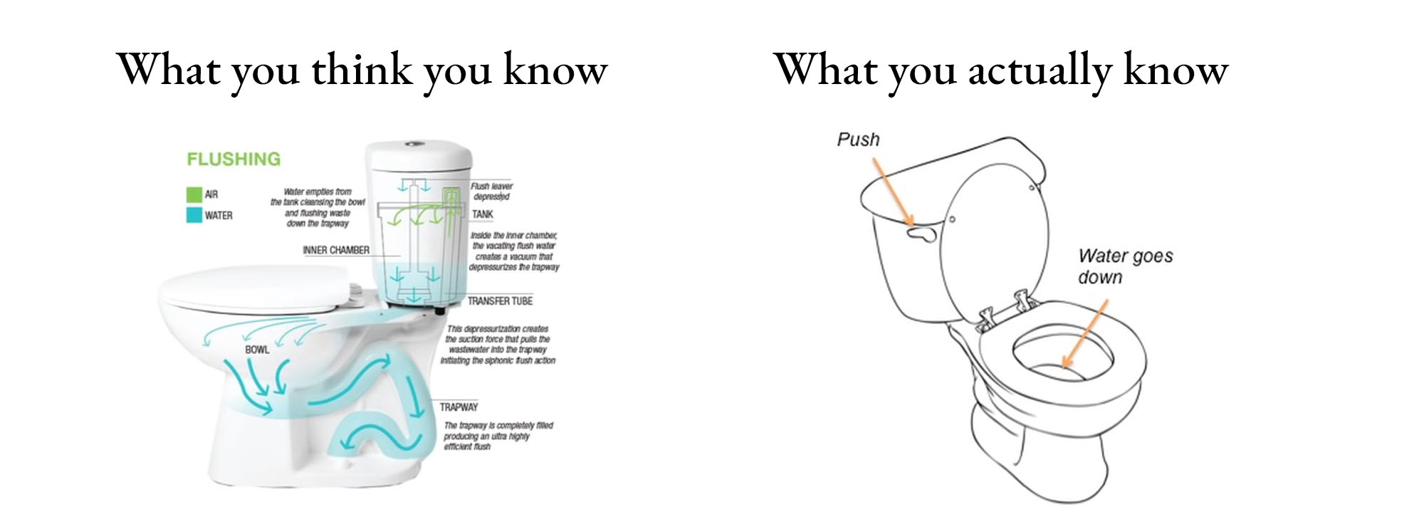 What you think you know vs. actually know