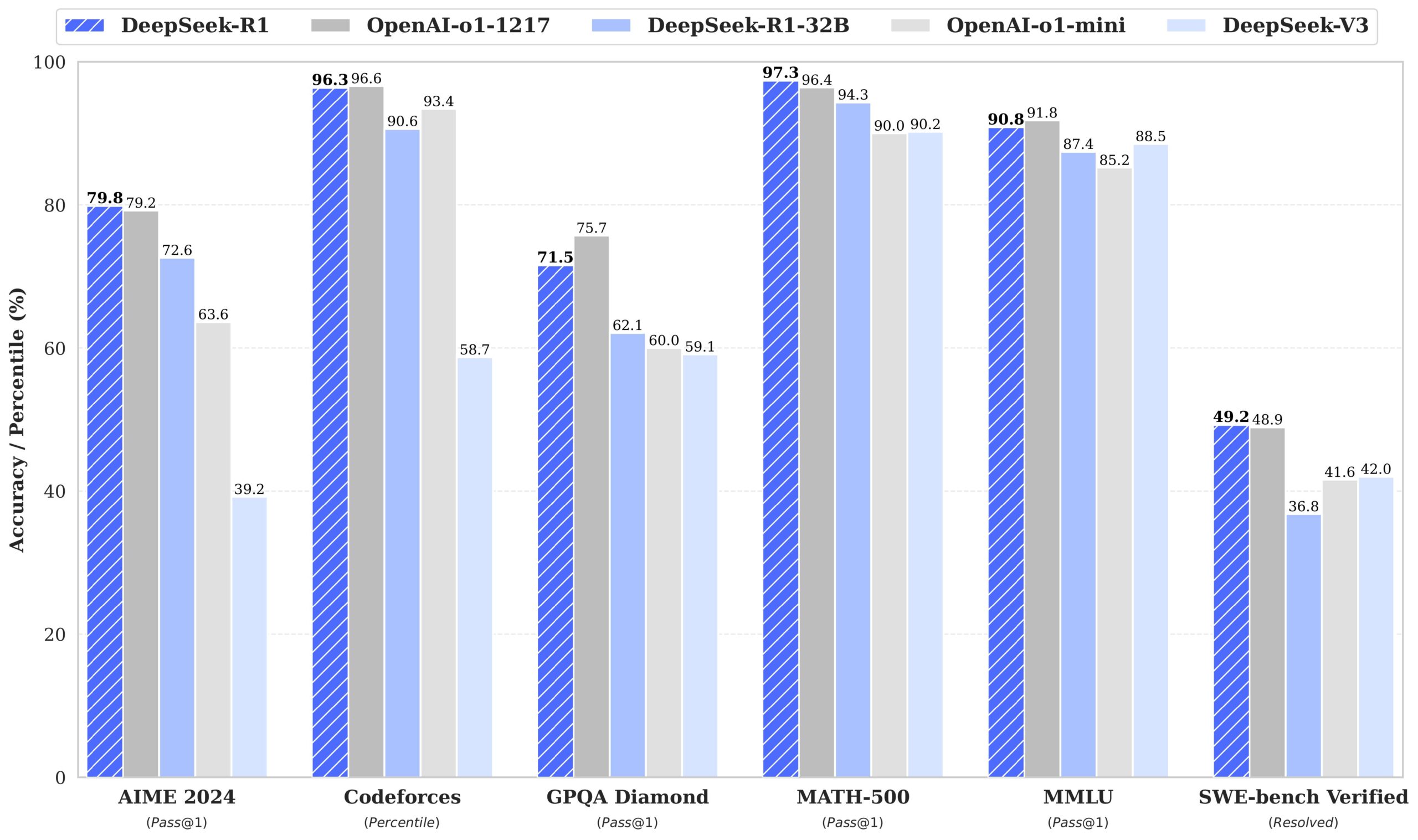 DeepSeek performance on benchmarks